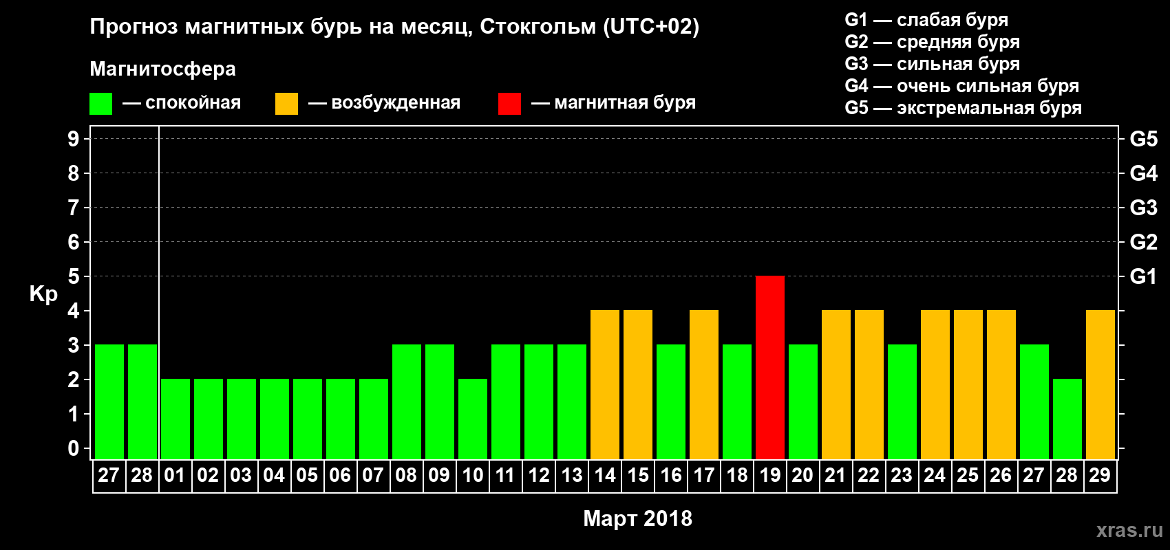 Прогноз максимального суточного геомагнитного индекса Kp на <b>1 месяц</b> (31 день) <b>с 27 февраля по 29 марта 2018 г</b>