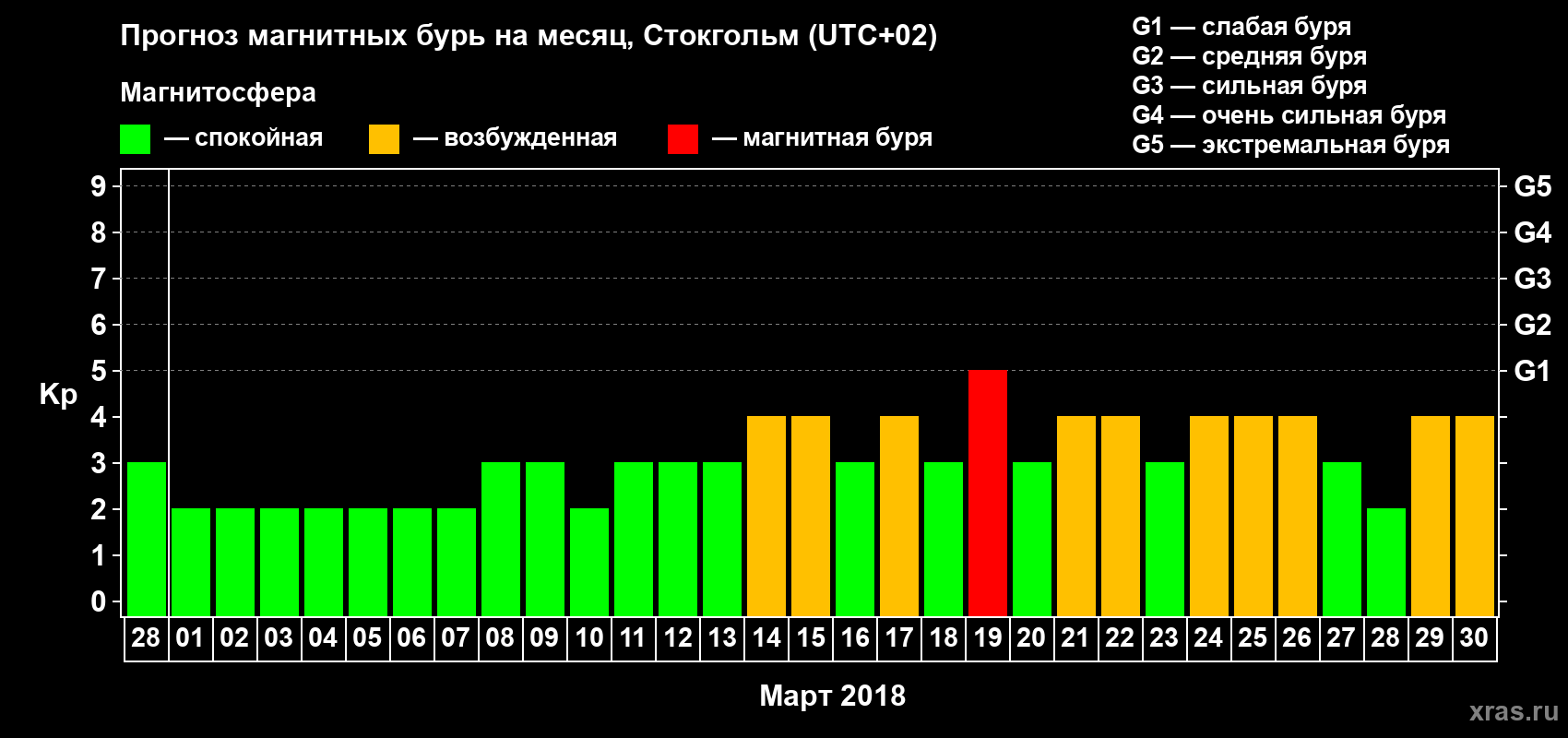 Прогноз максимального суточного геомагнитного индекса Kp на <b>1 месяц</b> (31 день) <b>с 28 февраля по 30 марта 2018 г</b>