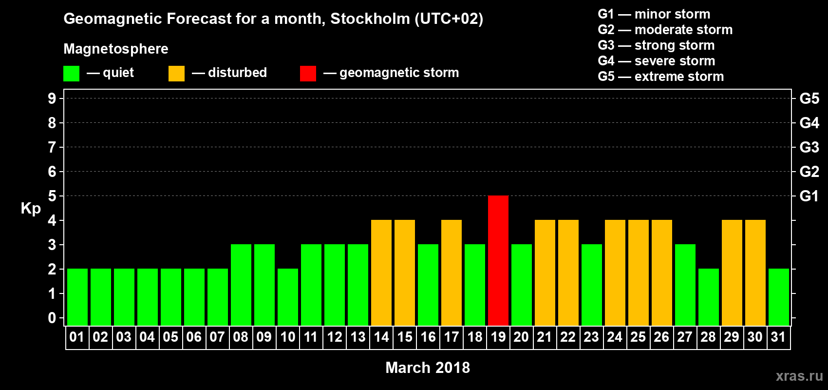 Forecast of the daily maximal value of geomagnetic index Kp for <b>1 month</b> (31 days) <b>from Mar 01, 2018 to Mar 31, 2018</b>