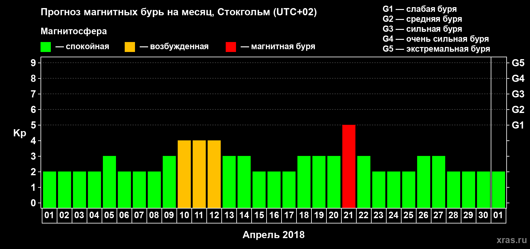 Прогноз максимального суточного геомагнитного индекса Kp на <b>1 месяц</b> (31 день) <b>с 01 апреля по 01 мая 2018 г</b>