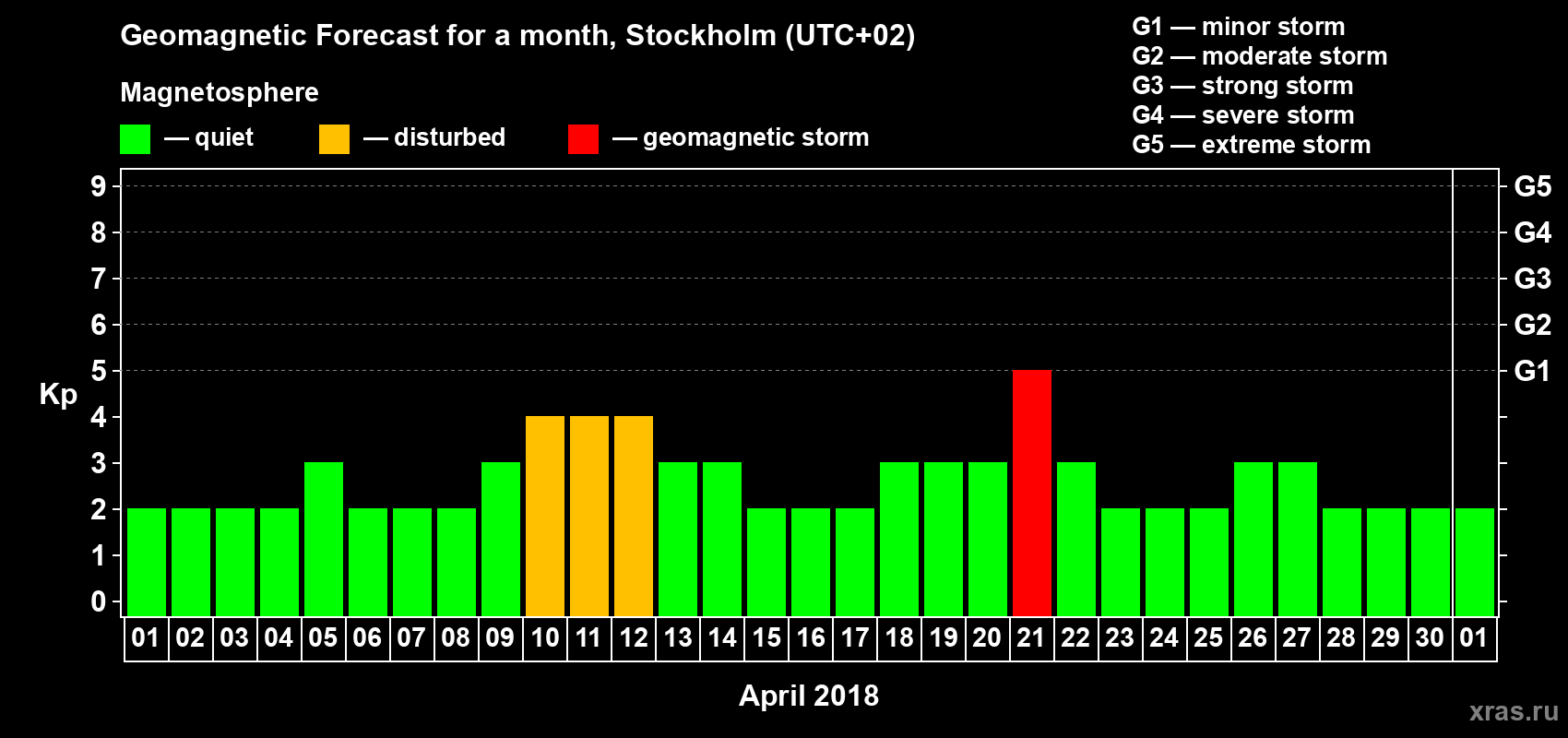 Forecast of the daily maximal value of geomagnetic index Kp for <b>1 month</b> (31 days) <b>from Apr 01, 2018 to May 01, 2018</b>