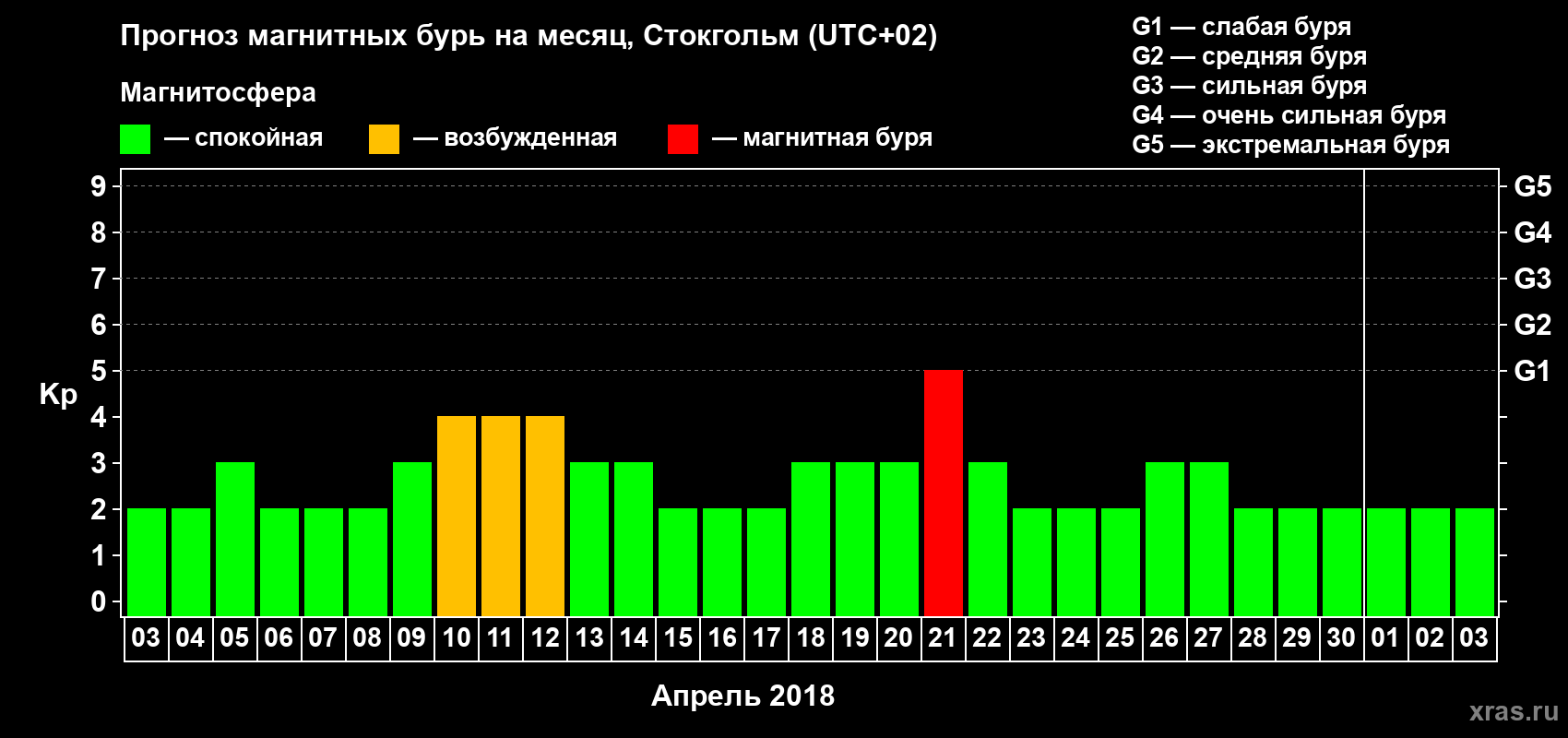 Прогноз максимального суточного геомагнитного индекса Kp на <b>1 месяц</b> (31 день) <b>с 03 апреля по 03 мая 2018 г</b>