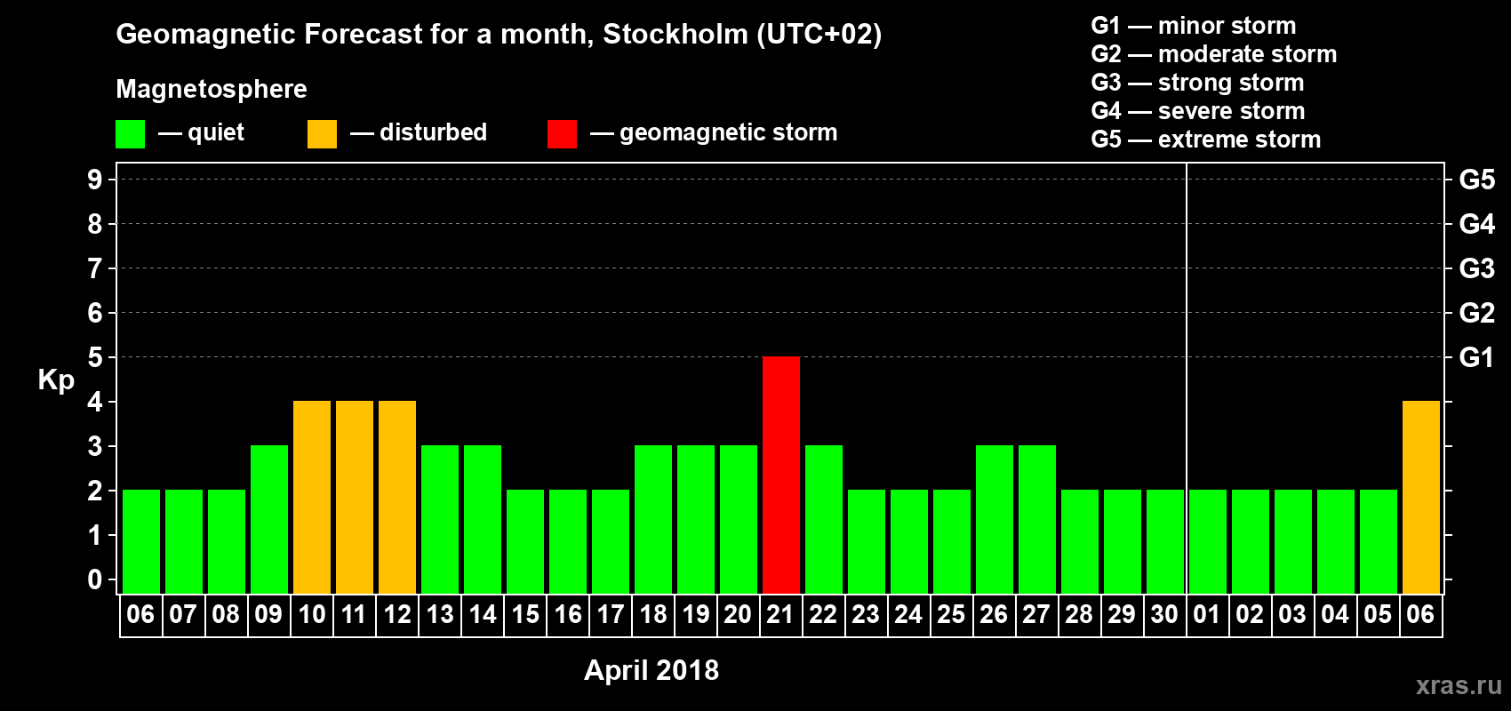 Forecast of the daily maximal value of geomagnetic index Kp for <b>1 month</b> (31 days) <b>from Apr 06, 2018 to May 06, 2018</b>