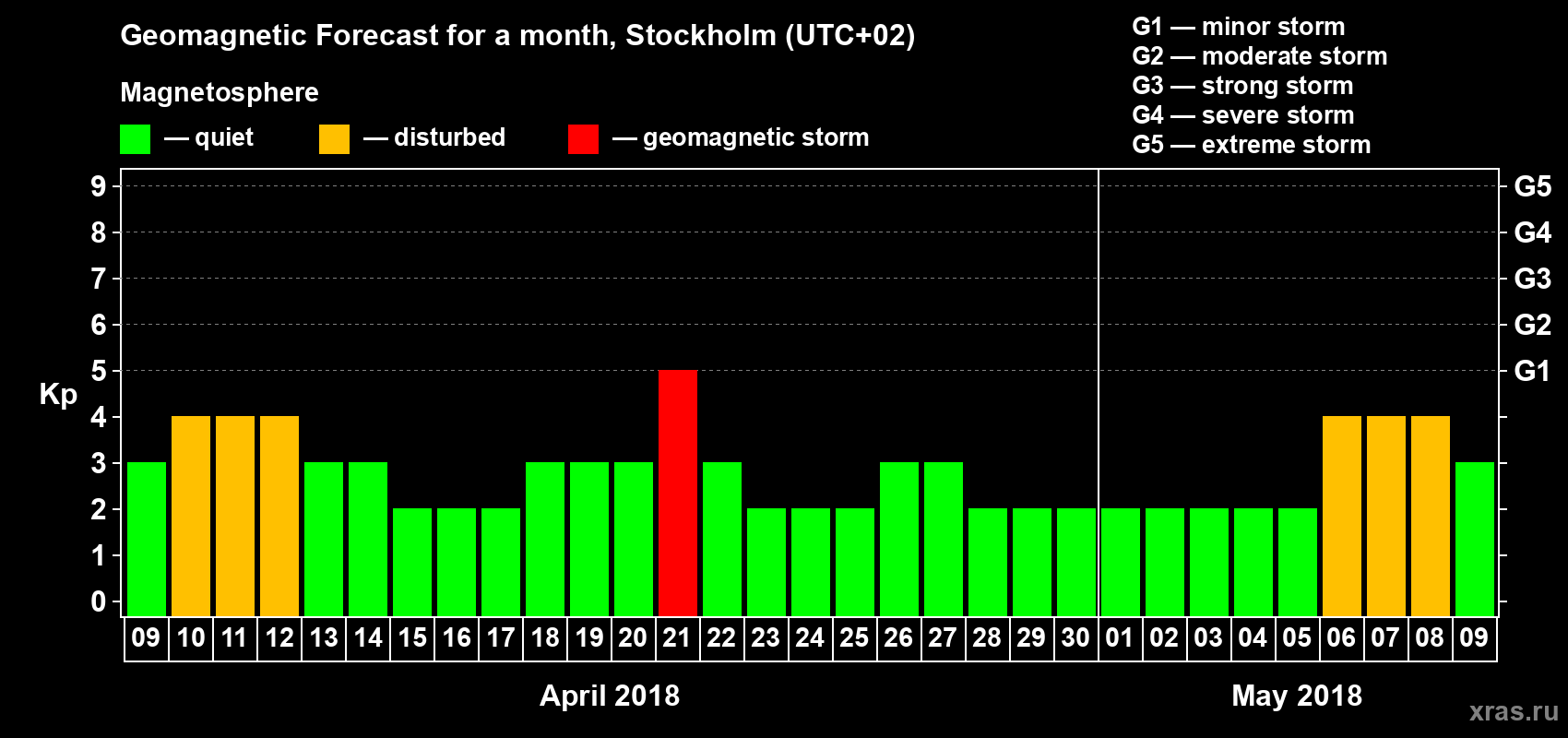 Forecast of the daily maximal value of geomagnetic index Kp for <b>1 month</b> (31 days) <b>from Apr 09, 2018 to May 09, 2018</b>