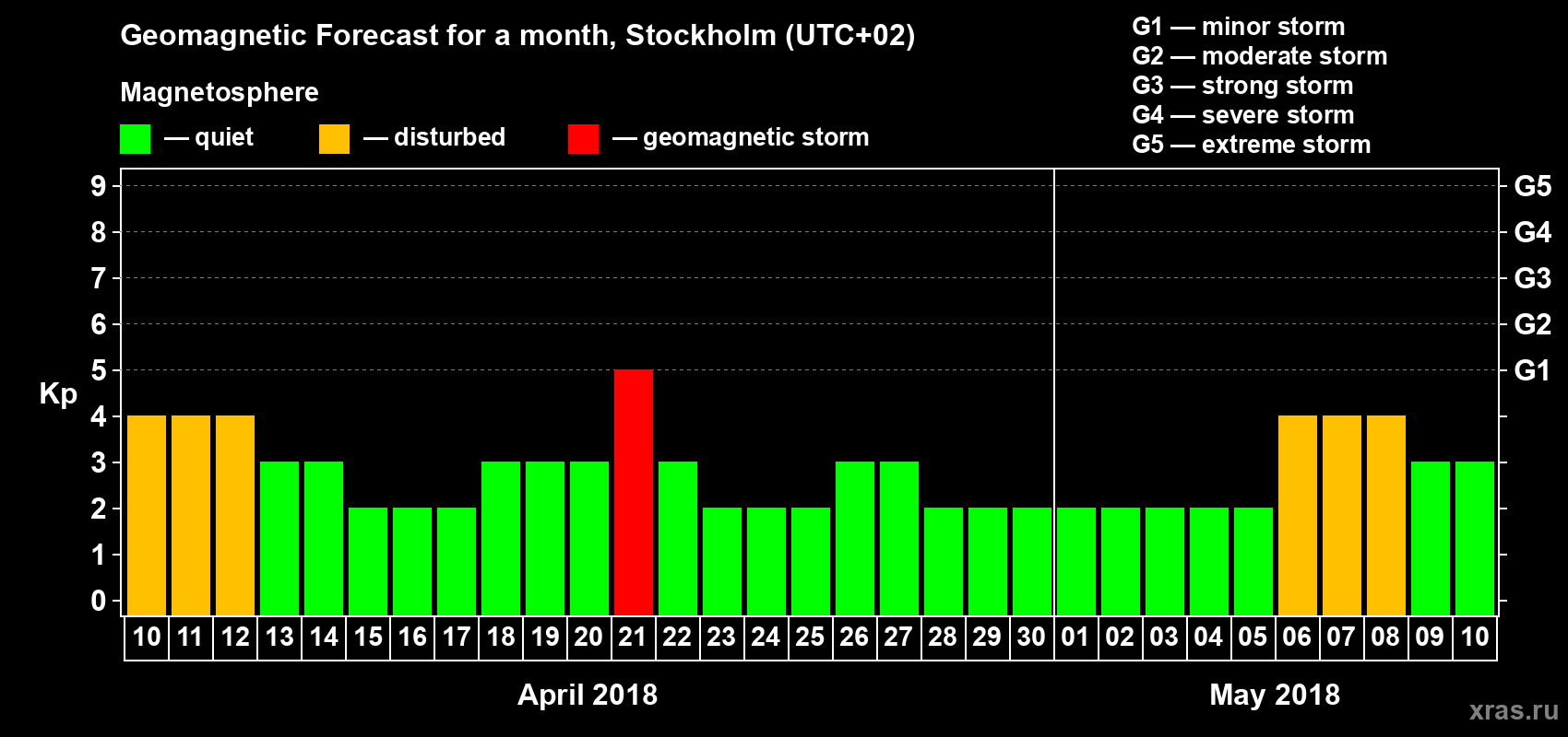 Forecast of the daily maximal value of geomagnetic index Kp for <b>1 month</b> (31 days) <b>from Apr 10, 2018 to May 10, 2018</b>