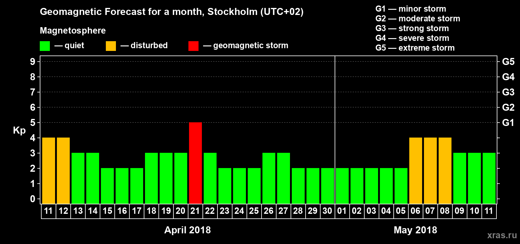 Forecast of the daily maximal value of geomagnetic index Kp for <b>1 month</b> (31 days) <b>from Apr 11, 2018 to May 11, 2018</b>