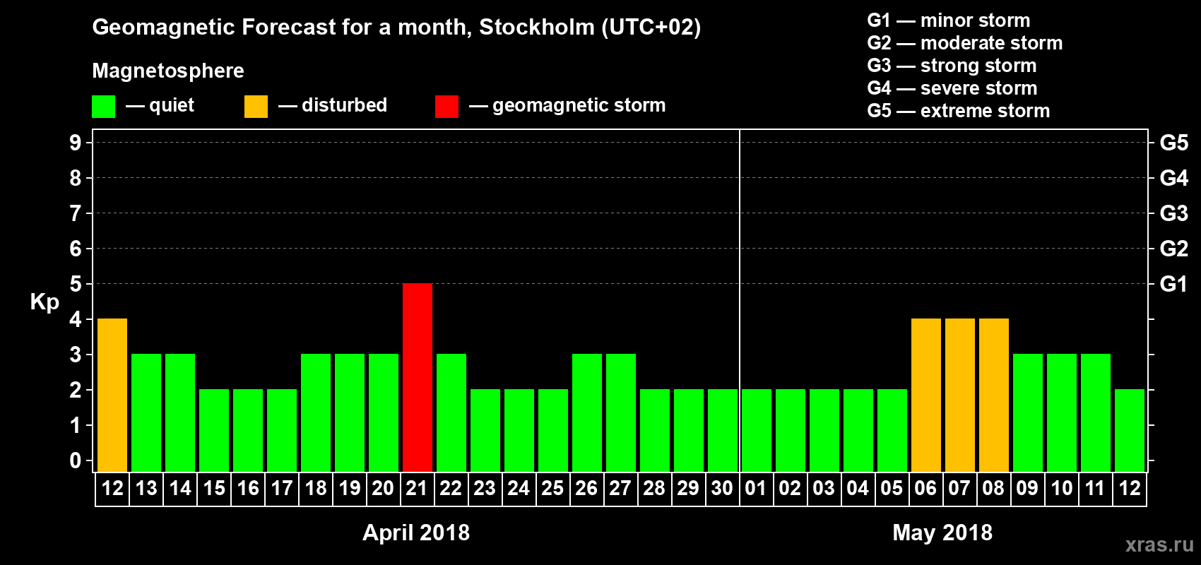 Forecast of the daily maximal value of geomagnetic index Kp for <b>1 month</b> (31 days) <b>from Apr 12, 2018 to May 12, 2018</b>
