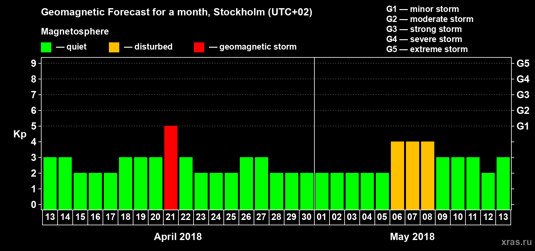 Forecast of the daily maximal value of geomagnetic index Kp for <b>1 month</b> (31 days) <b>from Apr 13, 2018 to May 13, 2018</b>