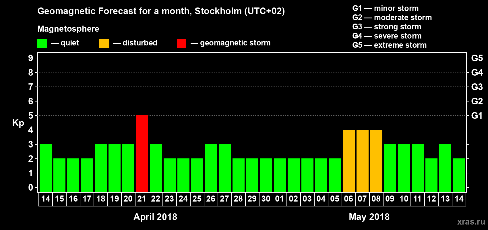 Forecast of the daily maximal value of geomagnetic index Kp for <b>1 month</b> (31 days) <b>from Apr 14, 2018 to May 14, 2018</b>