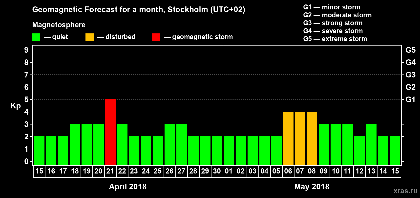 Forecast of the daily maximal value of geomagnetic index Kp for <b>1 month</b> (31 days) <b>from Apr 15, 2018 to May 15, 2018</b>