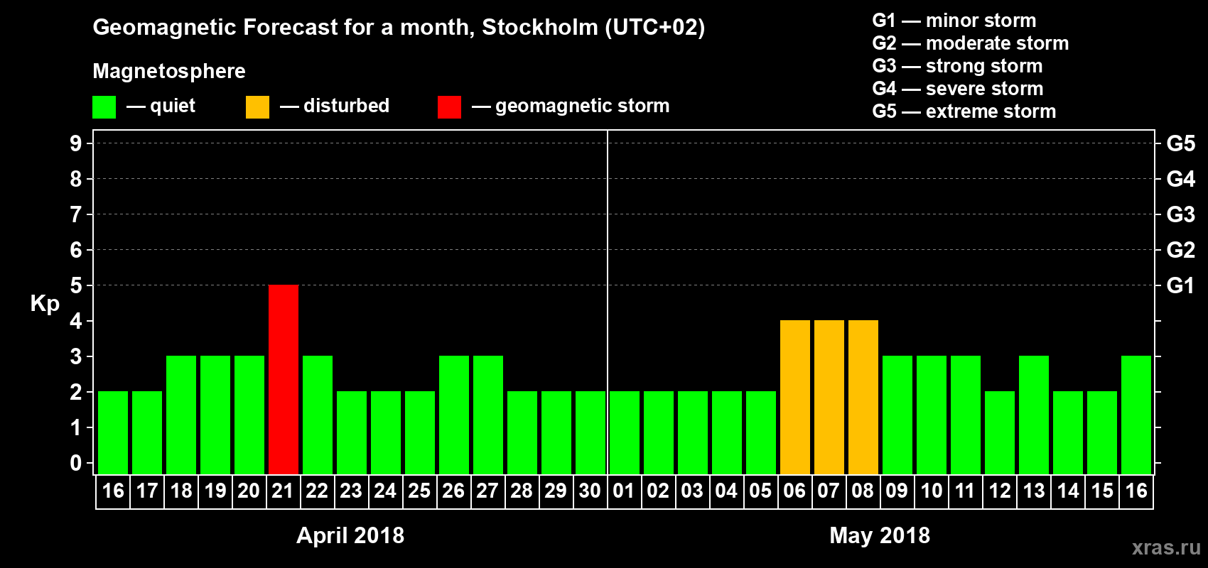 Forecast of the daily maximal value of geomagnetic index Kp for <b>1 month</b> (31 days) <b>from Apr 16, 2018 to May 16, 2018</b>
