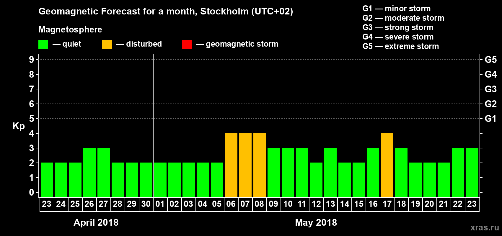 Forecast of the daily maximal value of geomagnetic index Kp for <b>1 month</b> (31 days) <b>from Apr 23, 2018 to May 23, 2018</b>