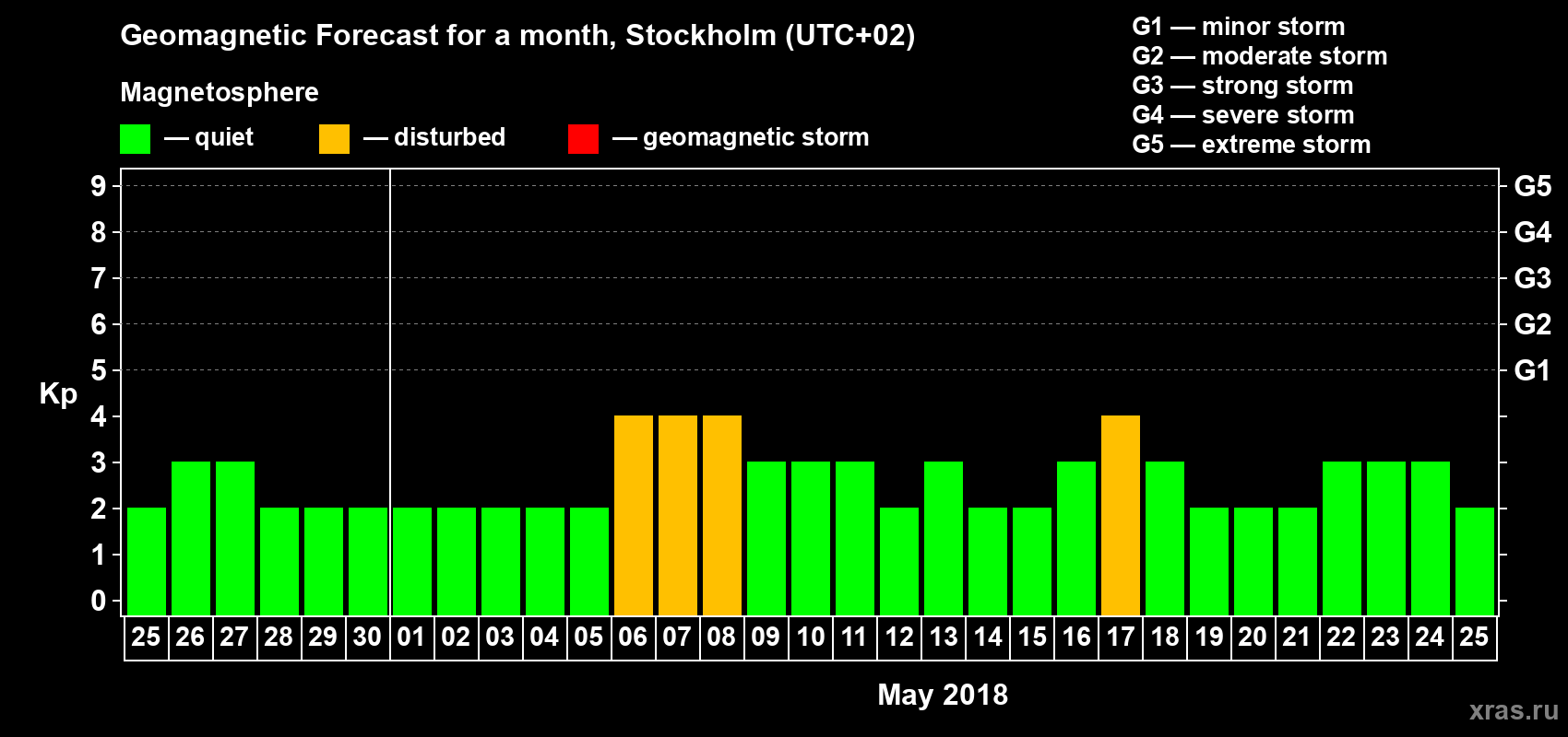 Forecast of the daily maximal value of geomagnetic index Kp for <b>1 month</b> (31 days) <b>from Apr 25, 2018 to May 25, 2018</b>