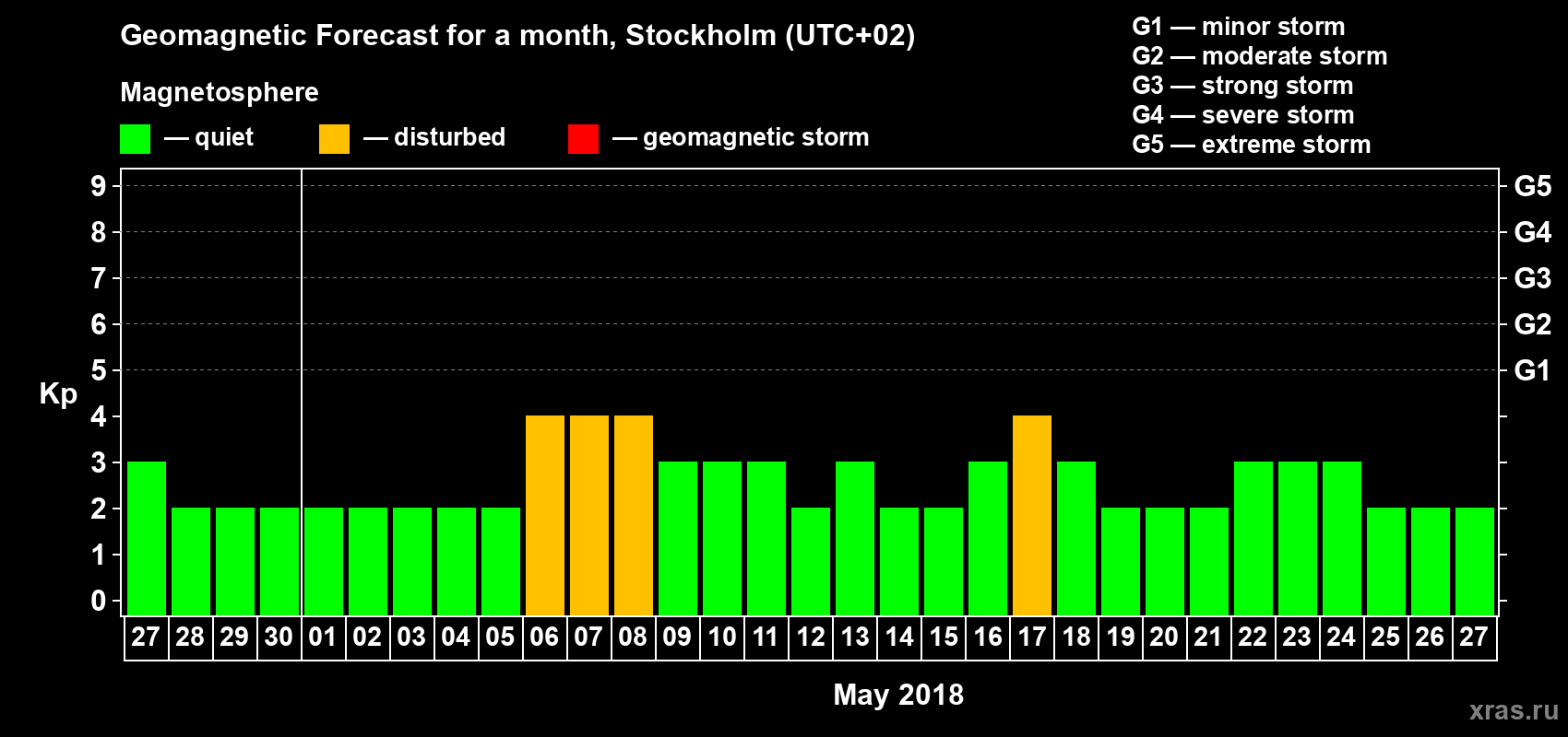 Forecast of the daily maximal value of geomagnetic index Kp for <b>1 month</b> (31 days) <b>from Apr 27, 2018 to May 27, 2018</b>