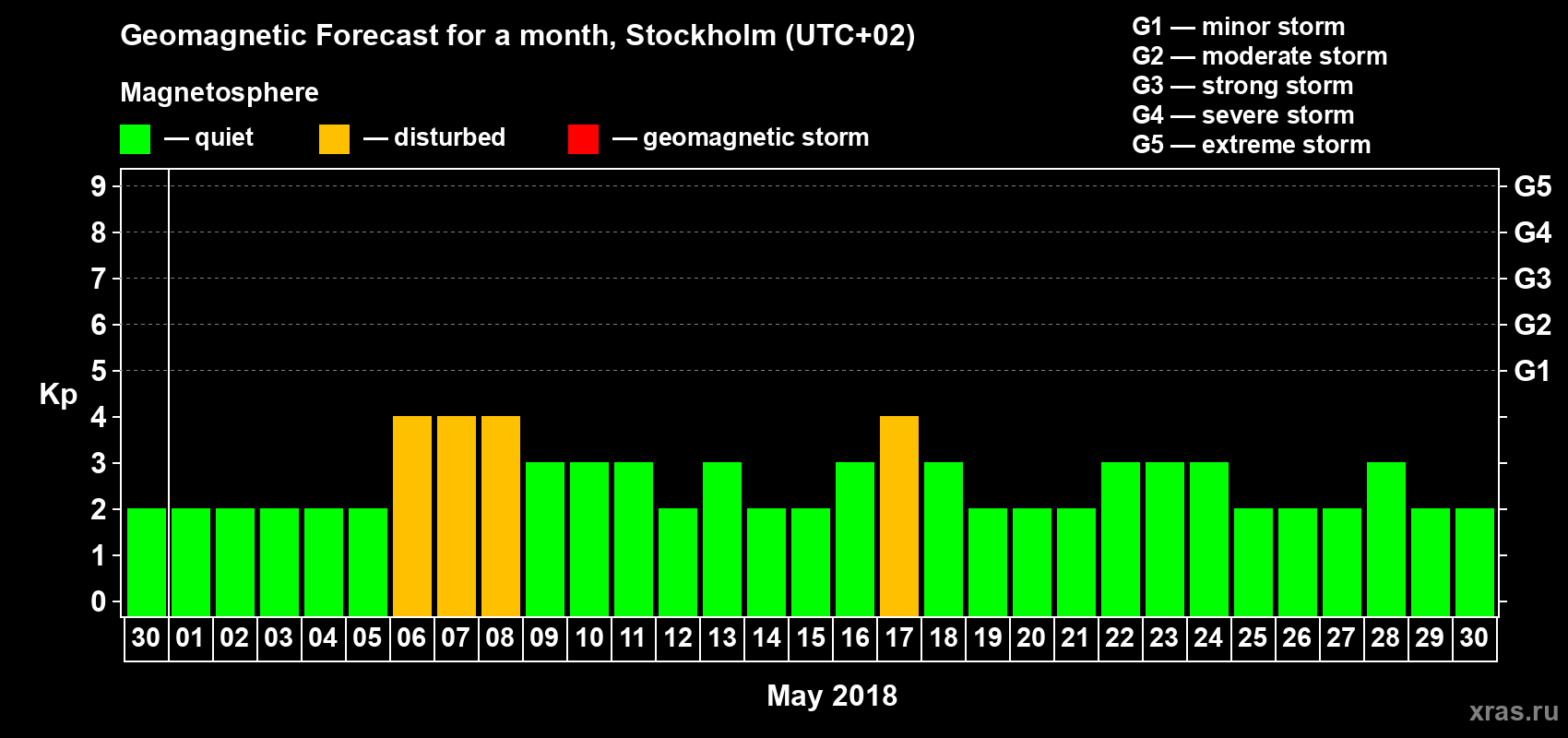 Forecast of the daily maximal value of geomagnetic index Kp for <b>1 month</b> (31 days) <b>from Apr 30, 2018 to May 30, 2018</b>