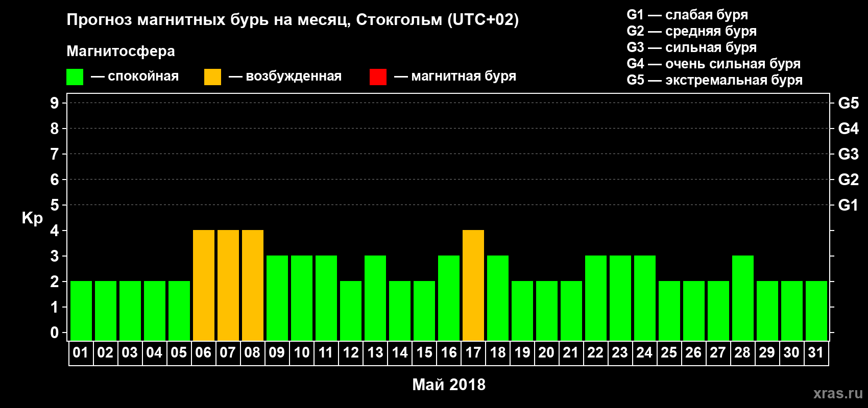 Прогноз максимального суточного геомагнитного индекса Kp на <b>1 месяц</b> (31 день) <b>с 01 мая по 31 мая 2018 г</b>