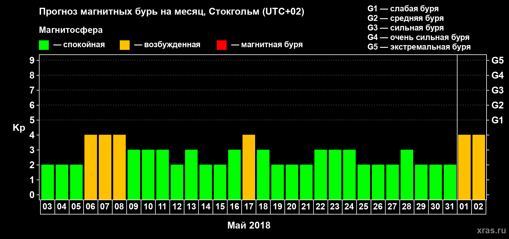 Прогноз максимального суточного геомагнитного индекса Kp на <b>1 месяц</b> (31 день) <b>с 03 мая по 02 июня 2018 г</b>