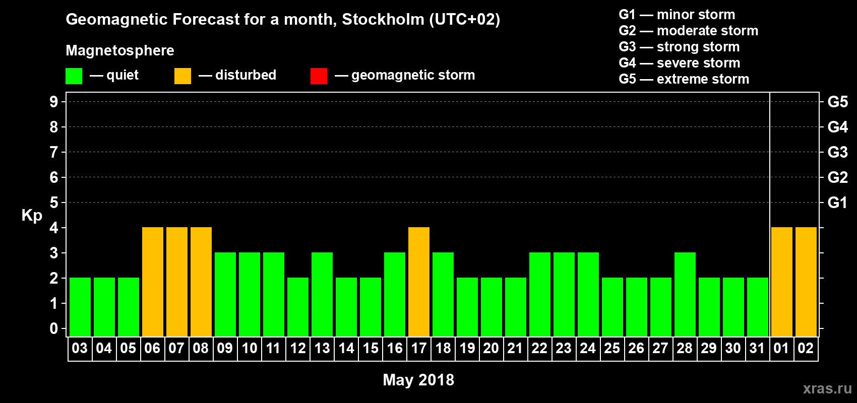 Forecast of the daily maximal value of geomagnetic index Kp for <b>1 month</b> (31 days) <b>from May 03, 2018 to Jun 02, 2018</b>