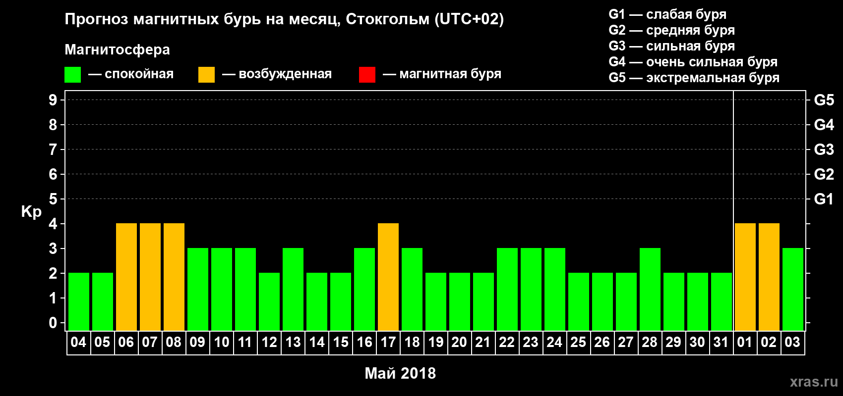 Прогноз максимального суточного геомагнитного индекса Kp на <b>1 месяц</b> (31 день) <b>с 04 мая по 03 июня 2018 г</b>