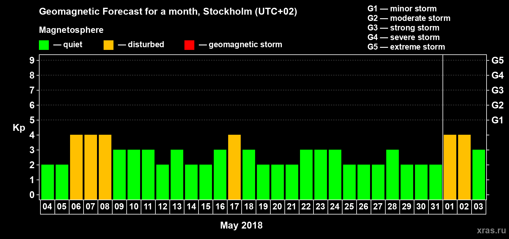 Forecast of the daily maximal value of geomagnetic index Kp for <b>1 month</b> (31 days) <b>from May 04, 2018 to Jun 03, 2018</b>