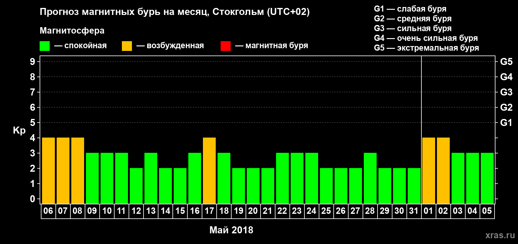 Прогноз максимального суточного геомагнитного индекса Kp на <b>1 месяц</b> (31 день) <b>с 06 мая по 05 июня 2018 г</b>
