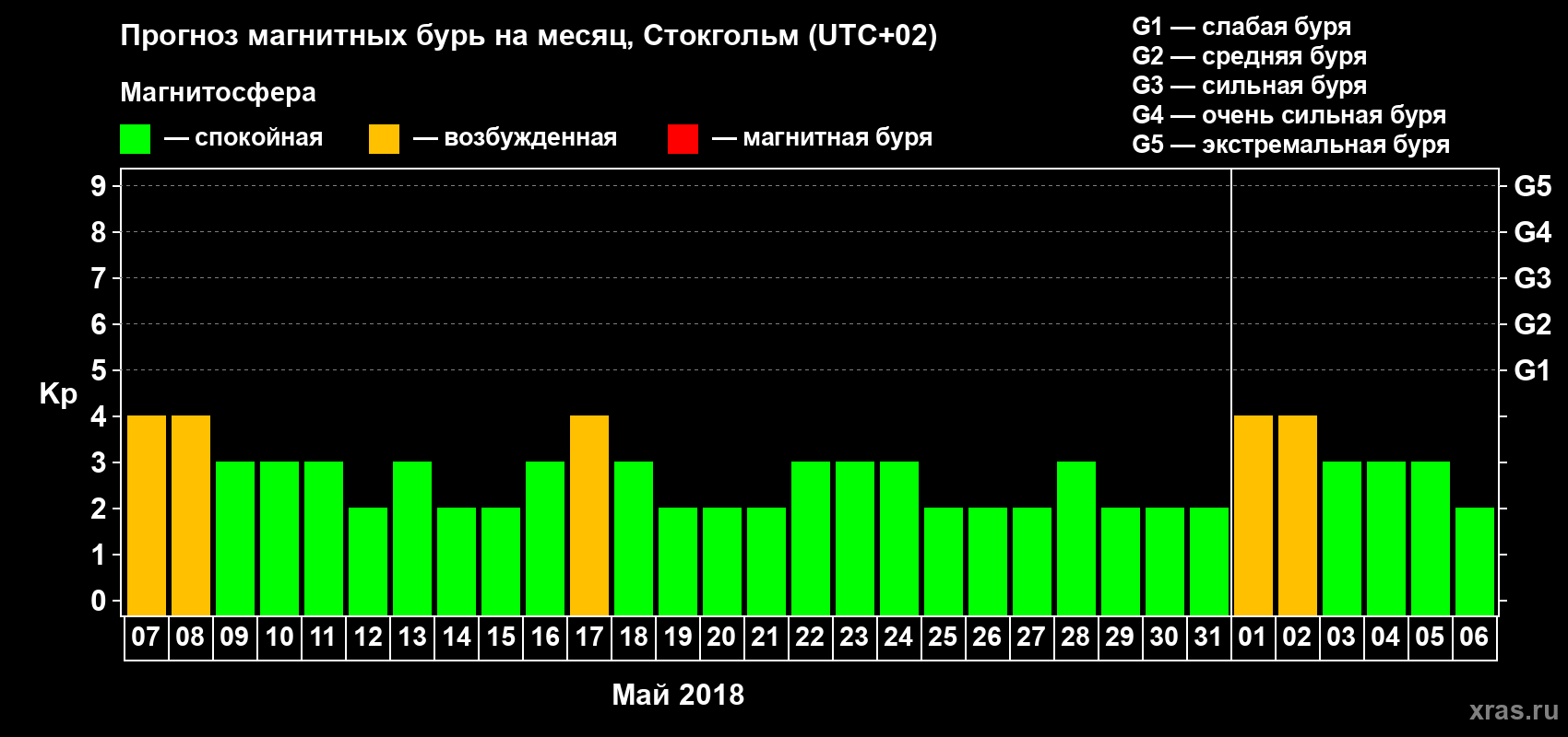 Прогноз максимального суточного геомагнитного индекса Kp на <b>1 месяц</b> (31 день) <b>с 07 мая по 06 июня 2018 г</b>