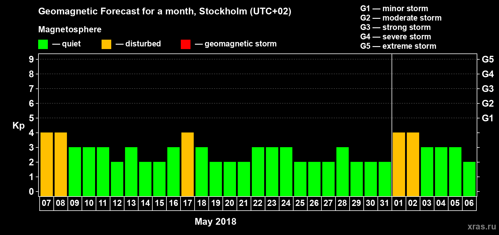 Forecast of the daily maximal value of geomagnetic index Kp for <b>1 month</b> (31 days) <b>from May 07, 2018 to Jun 06, 2018</b>