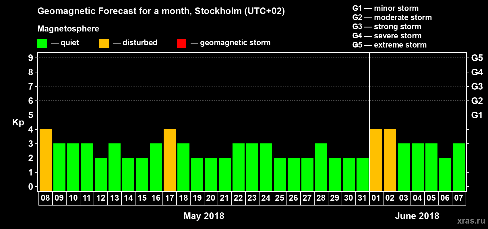 Forecast of the daily maximal value of geomagnetic index Kp for <b>1 month</b> (31 days) <b>from May 08, 2018 to Jun 07, 2018</b>