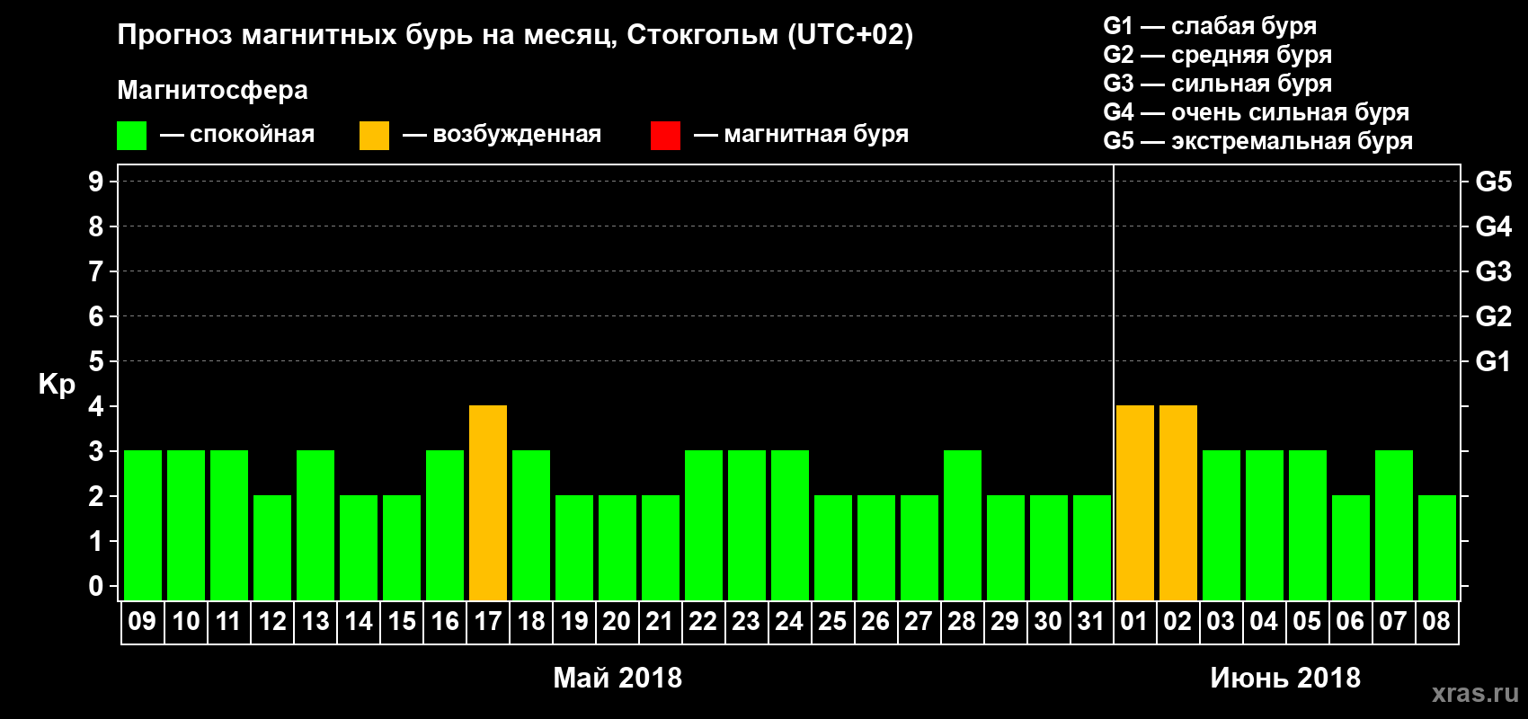 Прогноз максимального суточного геомагнитного индекса Kp на <b>1 месяц</b> (31 день) <b>с 09 мая по 08 июня 2018 г</b>