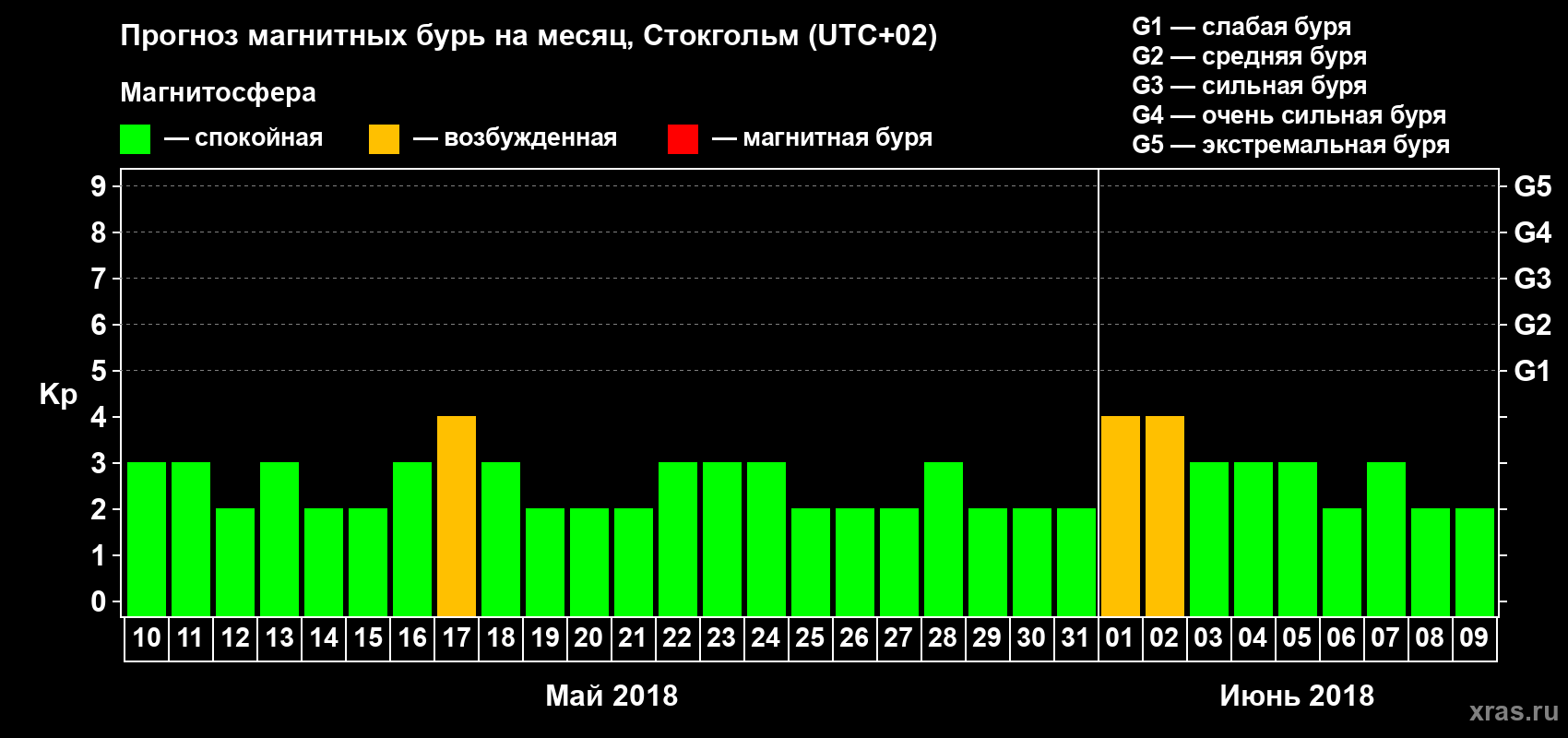 Прогноз максимального суточного геомагнитного индекса Kp на <b>1 месяц</b> (31 день) <b>с 10 мая по 09 июня 2018 г</b>