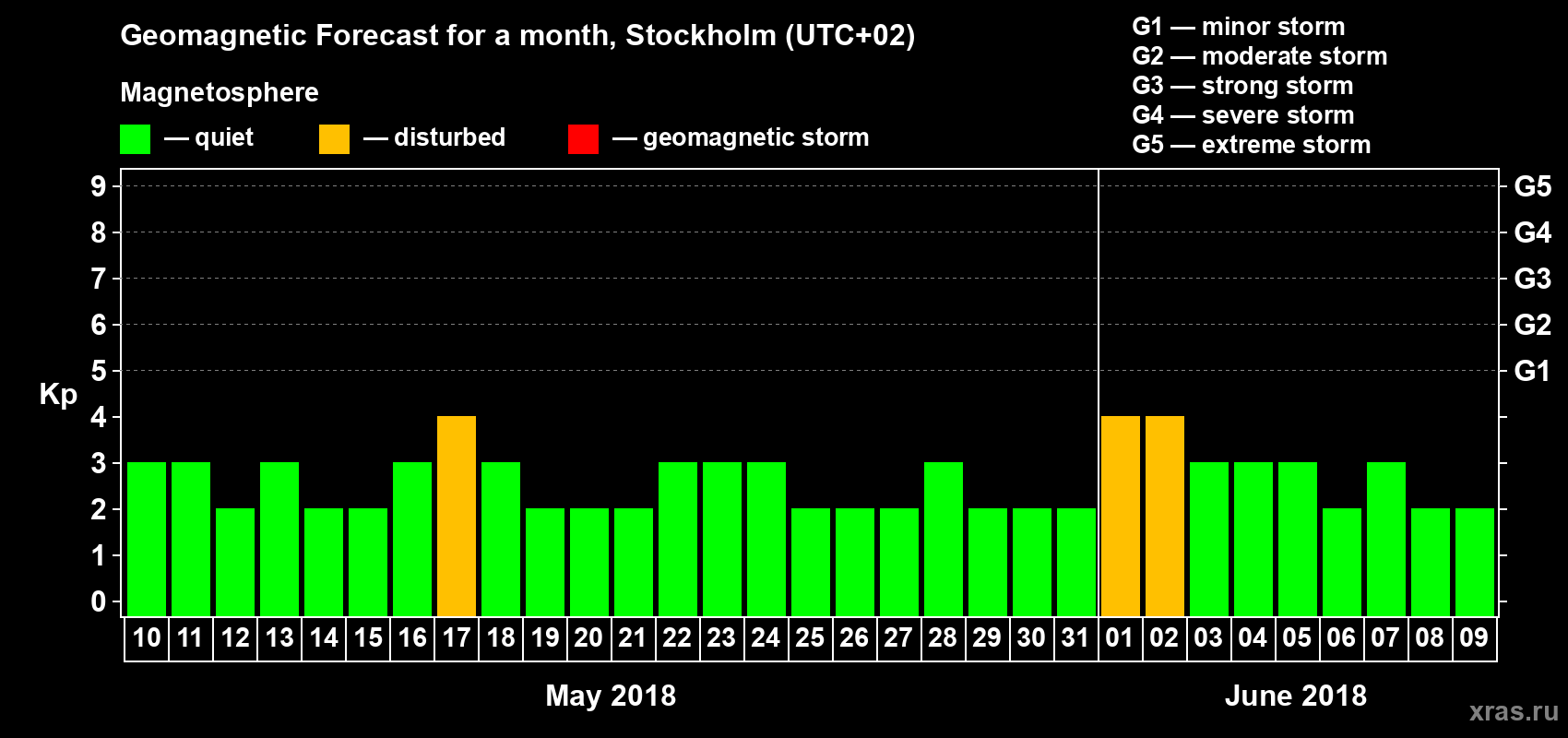 Forecast of the daily maximal value of geomagnetic index Kp for <b>1 month</b> (31 days) <b>from May 10, 2018 to Jun 09, 2018</b>