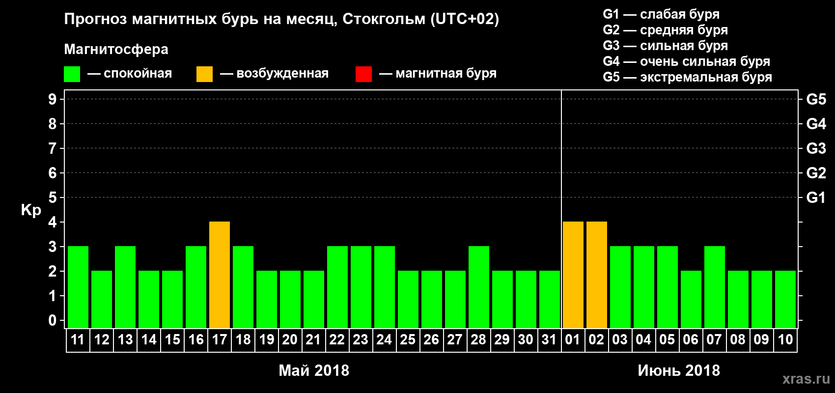Прогноз максимального суточного геомагнитного индекса Kp на <b>1 месяц</b> (31 день) <b>с 11 мая по 10 июня 2018 г</b>