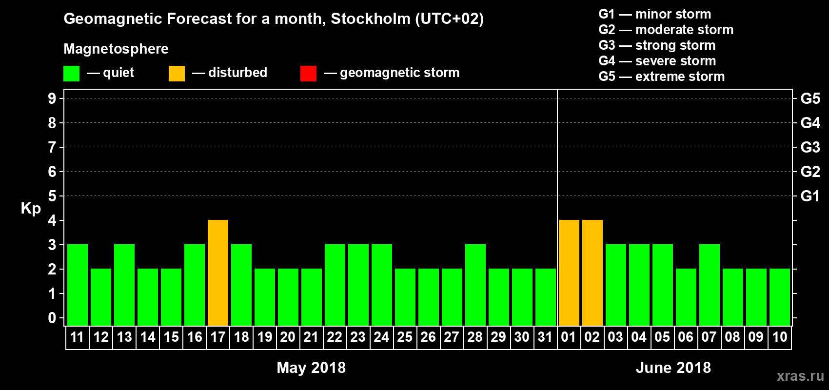 Forecast of the daily maximal value of geomagnetic index Kp for <b>1 month</b> (31 days) <b>from May 11, 2018 to Jun 10, 2018</b>