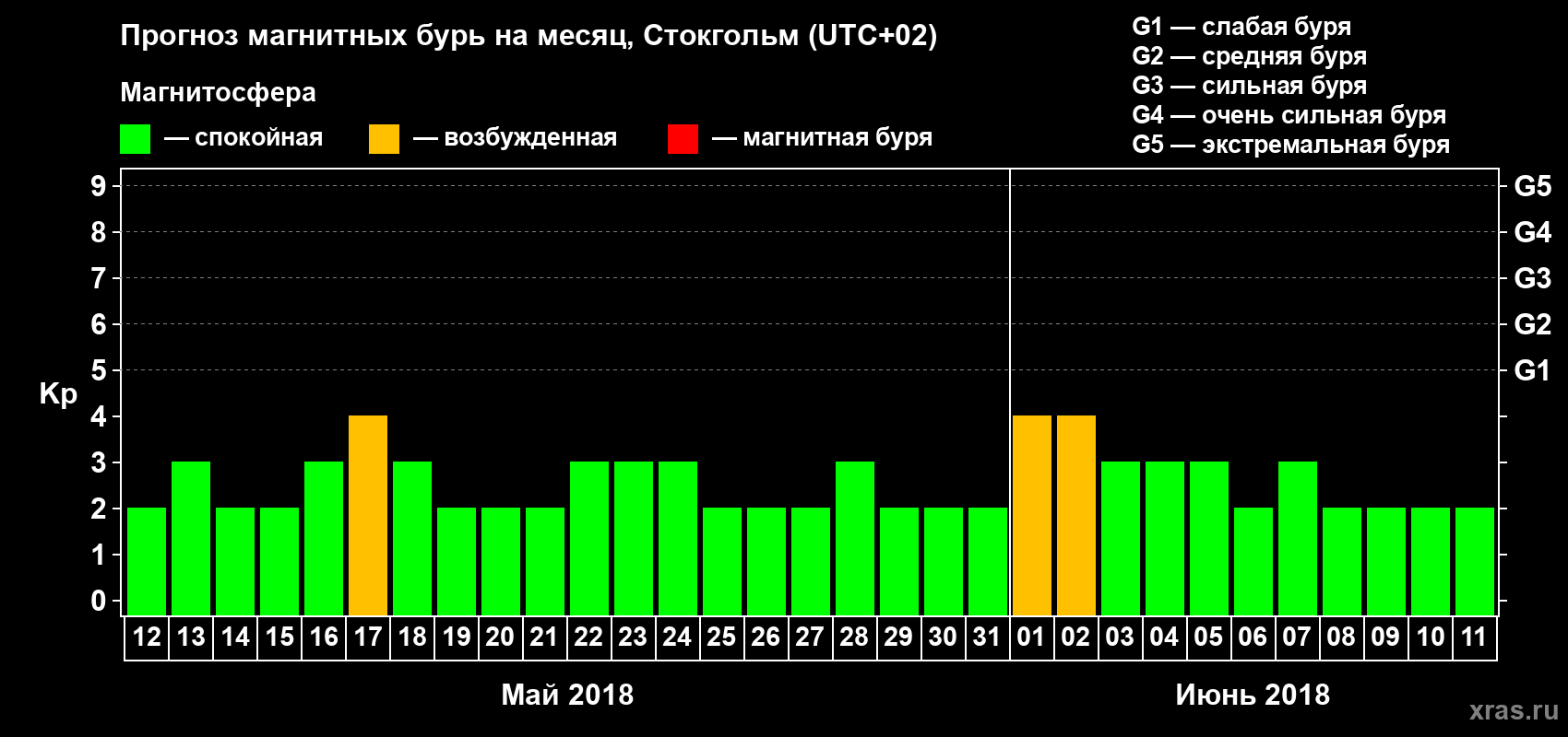 Прогноз максимального суточного геомагнитного индекса Kp на <b>1 месяц</b> (31 день) <b>с 12 мая по 11 июня 2018 г</b>