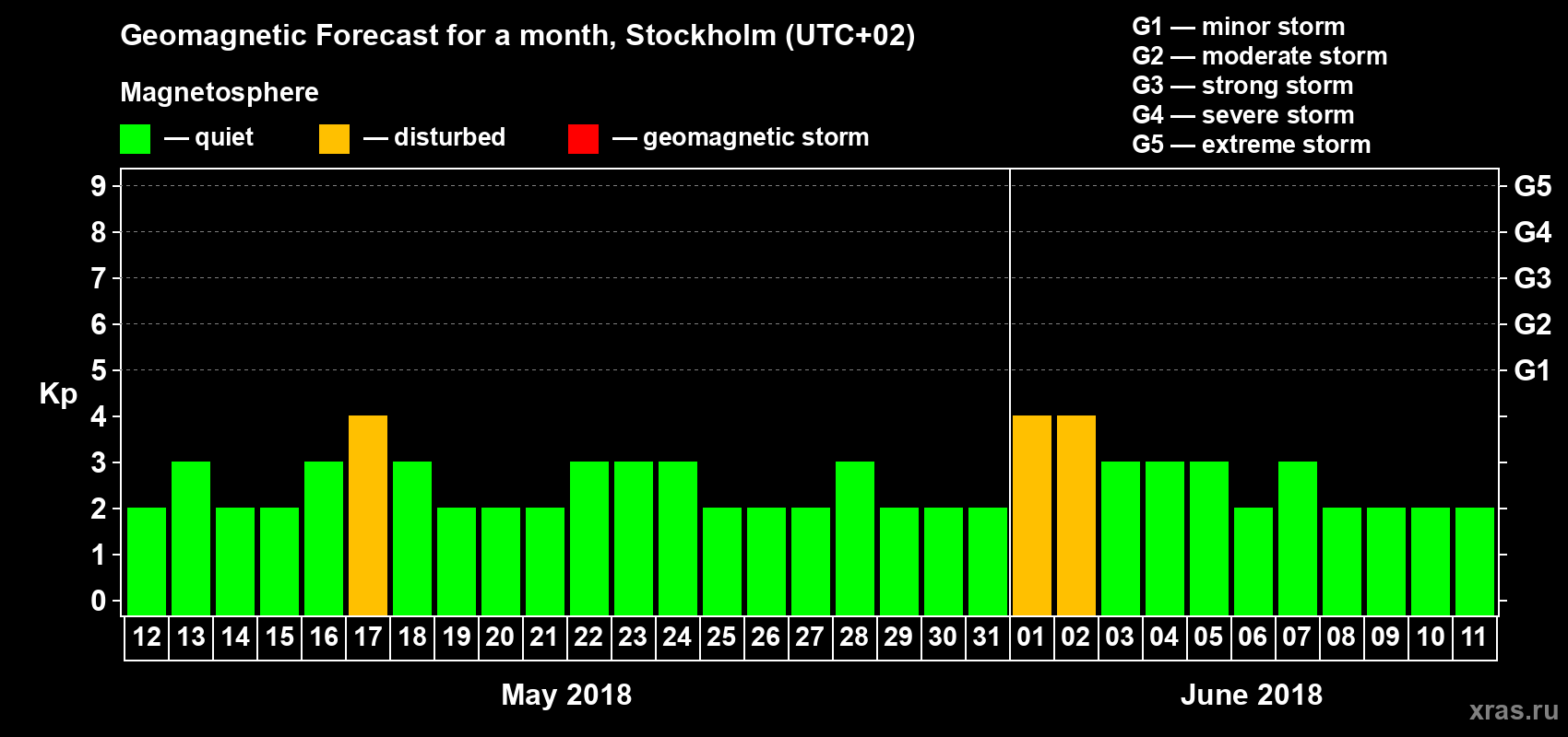 Forecast of the daily maximal value of geomagnetic index Kp for <b>1 month</b> (31 days) <b>from May 12, 2018 to Jun 11, 2018</b>