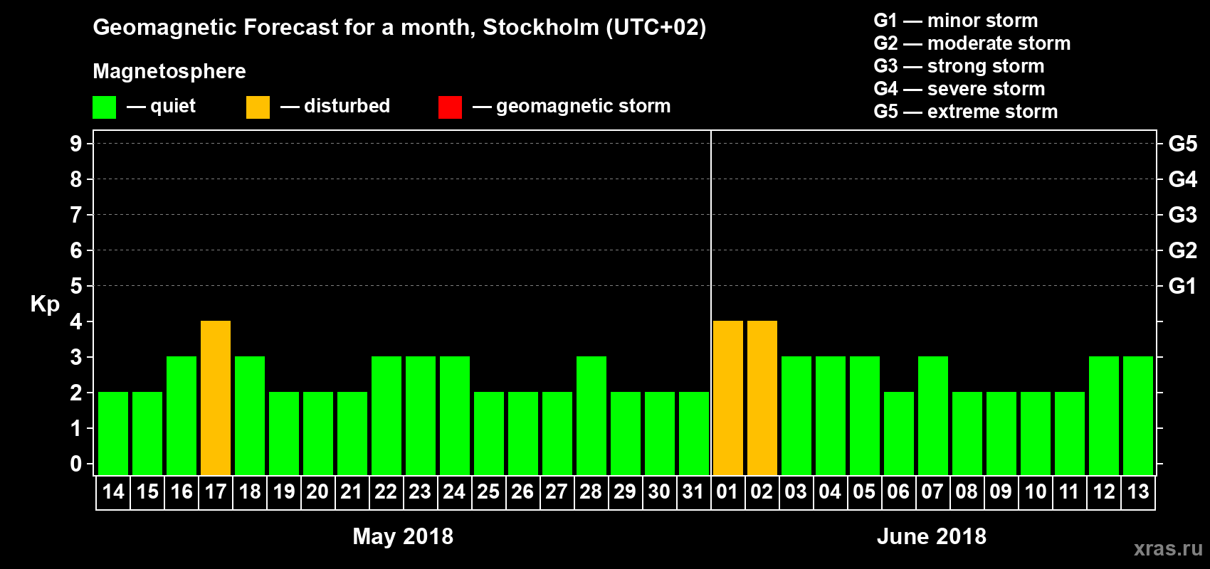Forecast of the daily maximal value of geomagnetic index Kp for <b>1 month</b> (31 days) <b>from May 14, 2018 to Jun 13, 2018</b>