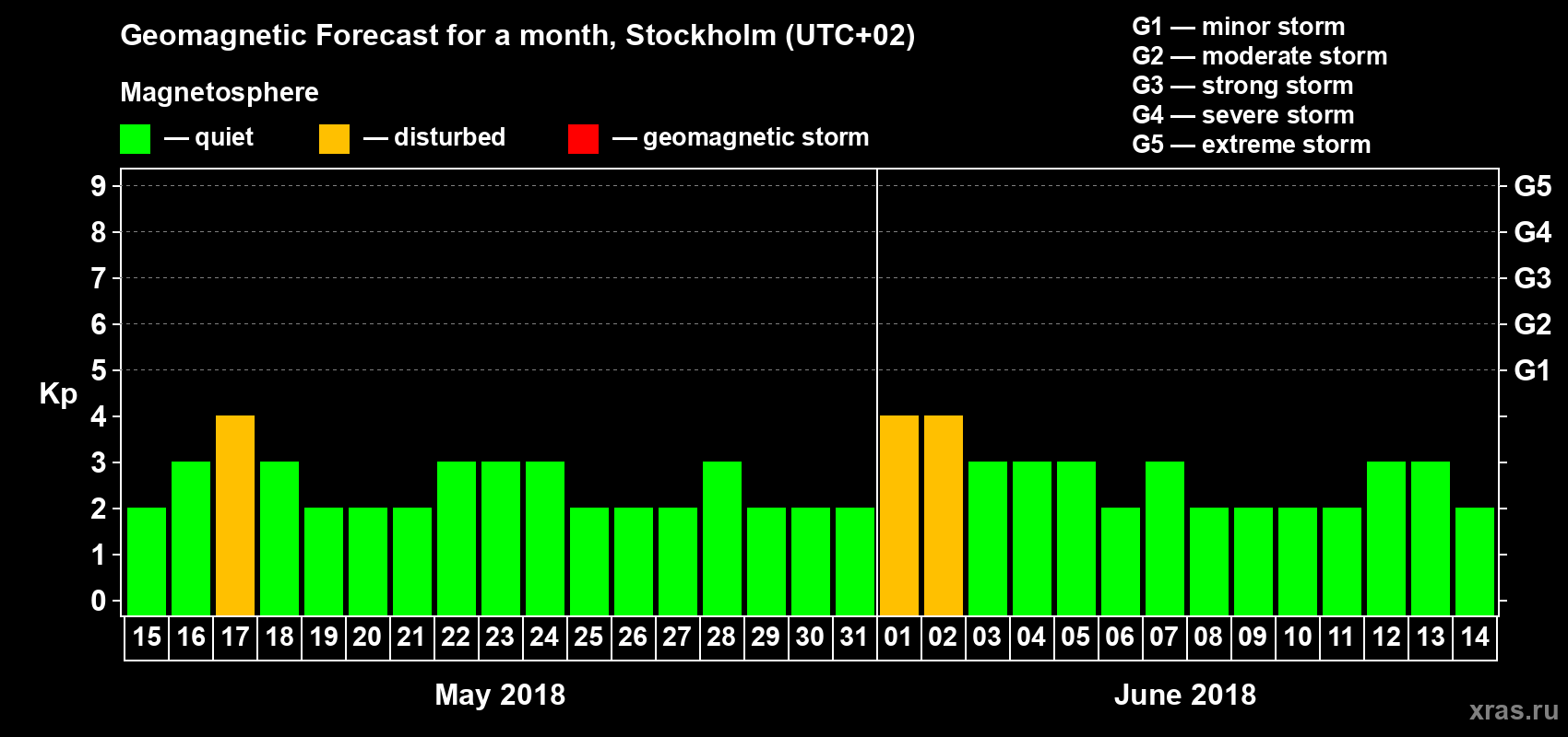 Forecast of the daily maximal value of geomagnetic index Kp for <b>1 month</b> (31 days) <b>from May 15, 2018 to Jun 14, 2018</b>