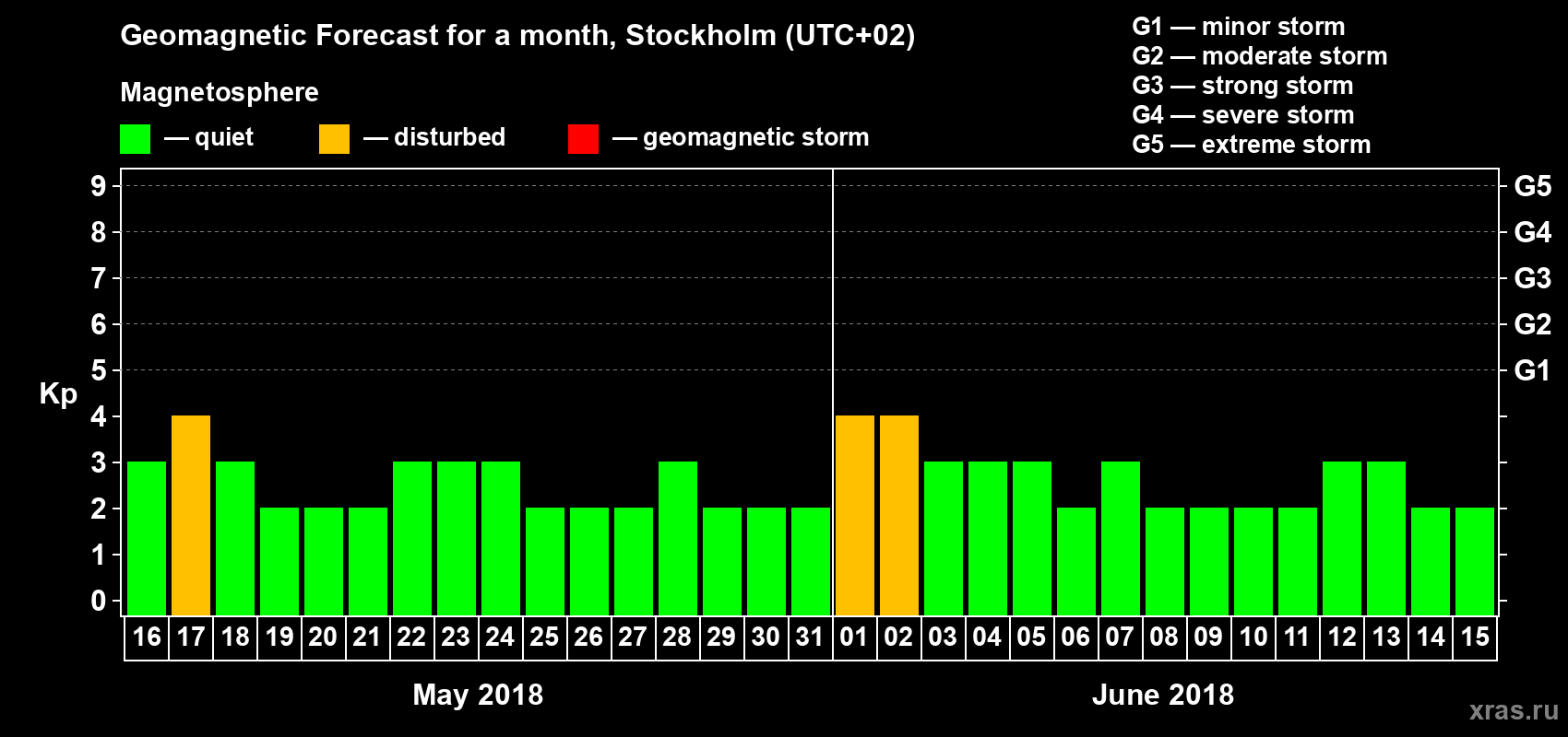 Forecast of the daily maximal value of geomagnetic index Kp for <b>1 month</b> (31 days) <b>from May 16, 2018 to Jun 15, 2018</b>
