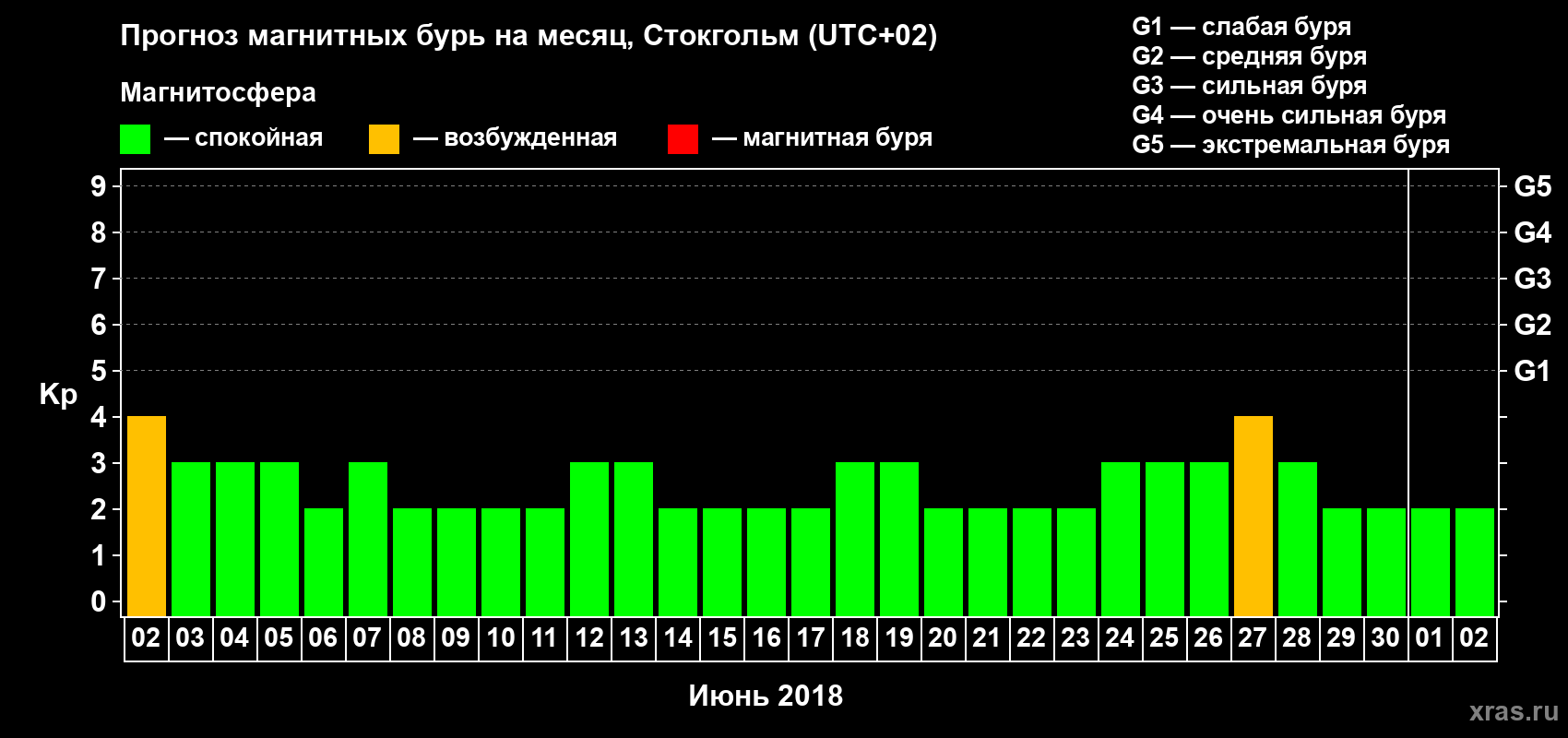 Прогноз максимального суточного геомагнитного индекса Kp на <b>1 месяц</b> (31 день) <b>с 02 июня по 02 июля 2018 г</b>