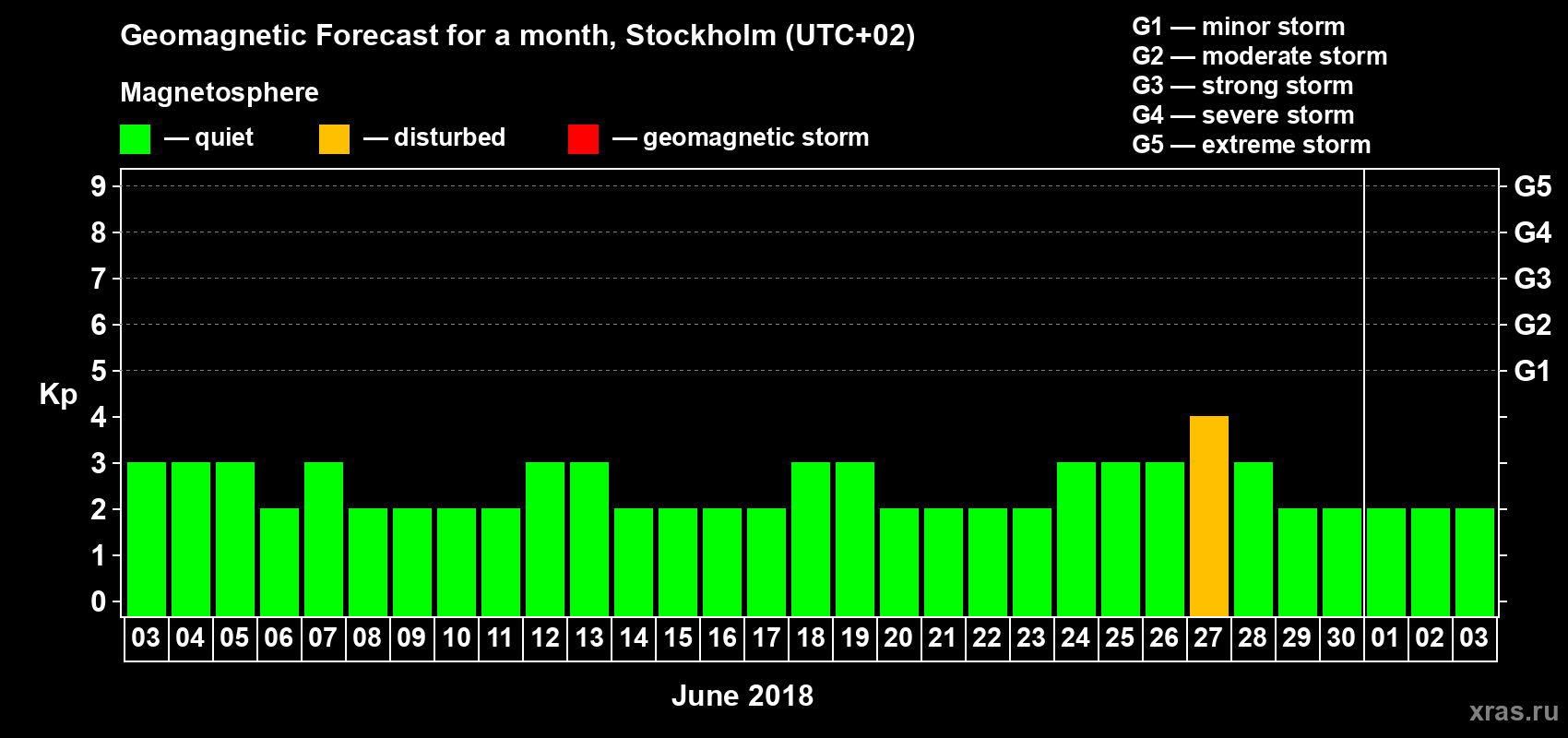Forecast of the daily maximal value of geomagnetic index Kp for <b>1 month</b> (31 days) <b>from Jun 03, 2018 to Jul 03, 2018</b>
