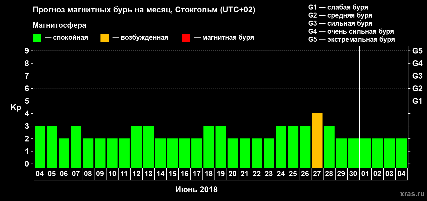 Прогноз максимального суточного геомагнитного индекса Kp на <b>1 месяц</b> (31 день) <b>с 04 июня по 04 июля 2018 г</b>