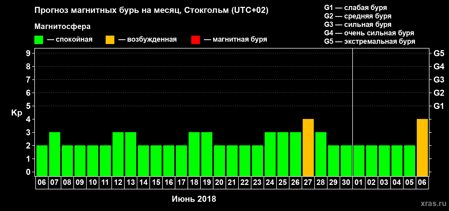 Прогноз максимального суточного геомагнитного индекса Kp на <b>1 месяц</b> (31 день) <b>с 06 июня по 06 июля 2018 г</b>