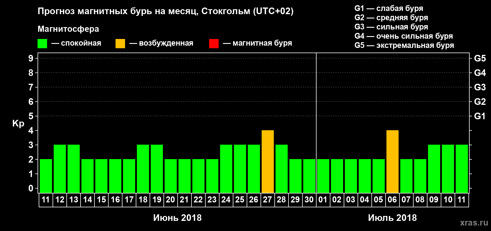 Прогноз максимального суточного геомагнитного индекса Kp на <b>1 месяц</b> (31 день) <b>с 11 июня по 11 июля 2018 г</b>