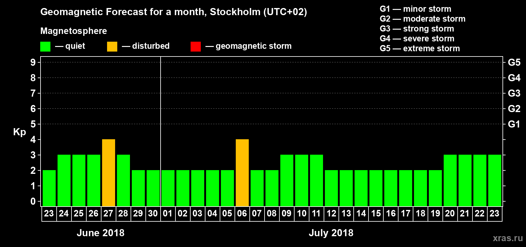 Forecast of the daily maximal value of geomagnetic index Kp for <b>1 month</b> (31 days) <b>from Jun 23, 2018 to Jul 23, 2018</b>