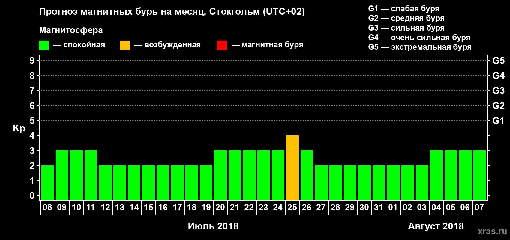 Прогноз максимального суточного геомагнитного индекса Kp на <b>1 месяц</b> (31 день) <b>с 08 июля по 07 августа 2018 г</b>