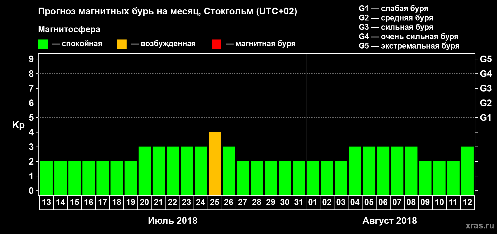 Прогноз максимального суточного геомагнитного индекса Kp на <b>1 месяц</b> (31 день) <b>с 13 июля по 12 августа 2018 г</b>