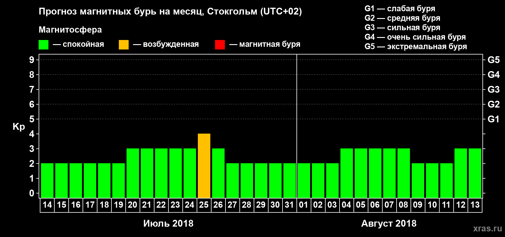 Прогноз максимального суточного геомагнитного индекса Kp на <b>1 месяц</b> (31 день) <b>с 14 июля по 13 августа 2018 г</b>