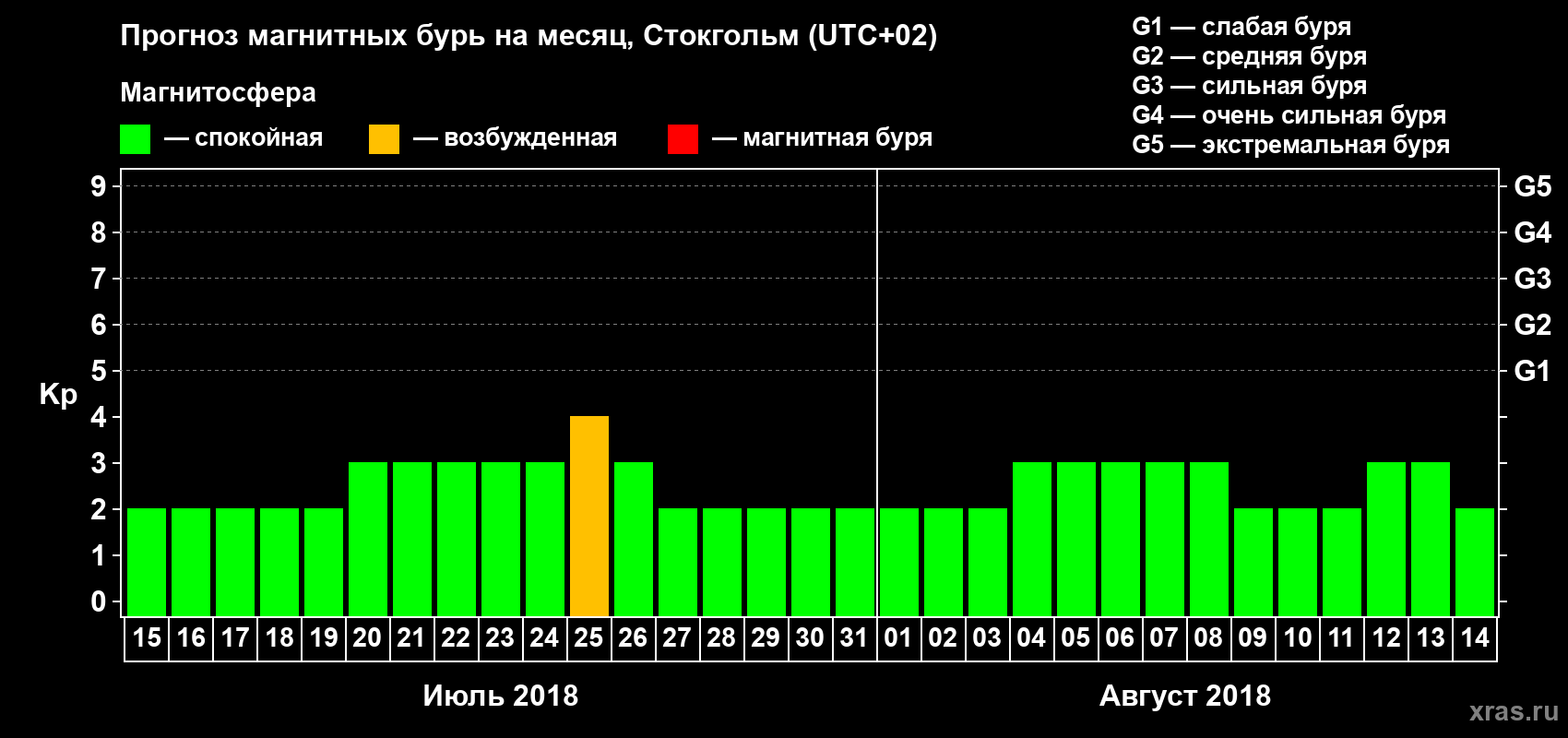 Прогноз максимального суточного геомагнитного индекса Kp на <b>1 месяц</b> (31 день) <b>с 15 июля по 14 августа 2018 г</b>