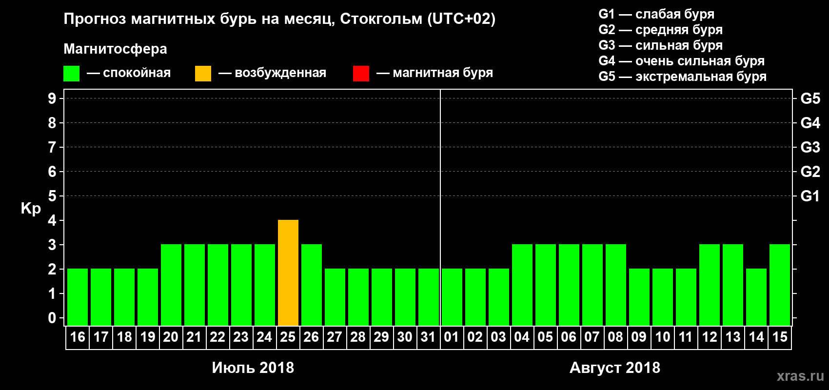 Прогноз максимального суточного геомагнитного индекса Kp на <b>1 месяц</b> (31 день) <b>с 16 июля по 15 августа 2018 г</b>