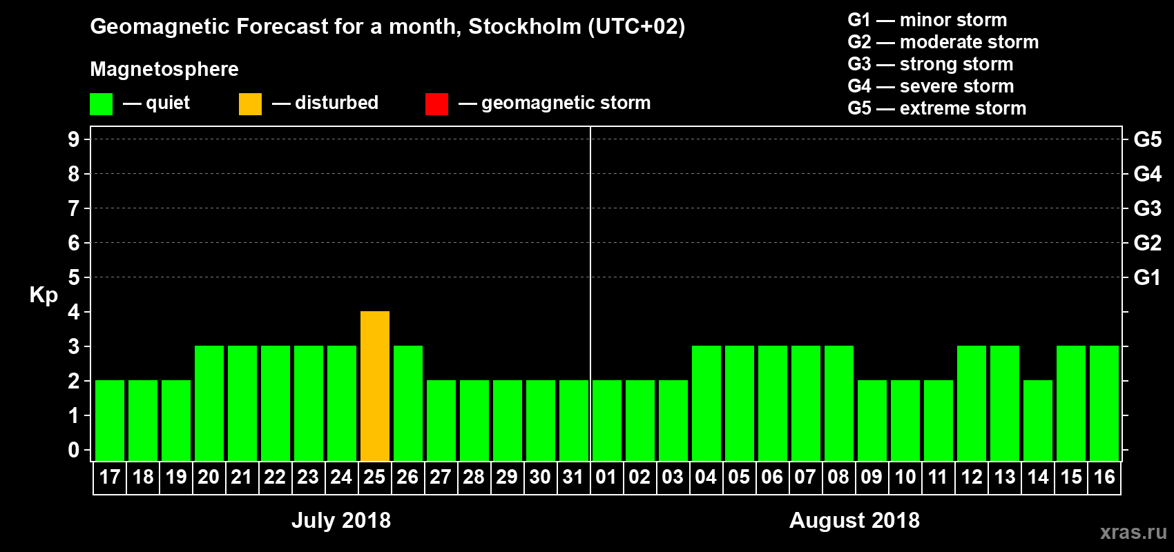 Forecast of the daily maximal value of geomagnetic index Kp for <b>1 month</b> (31 days) <b>from Jul 17, 2018 to Aug 16, 2018</b>